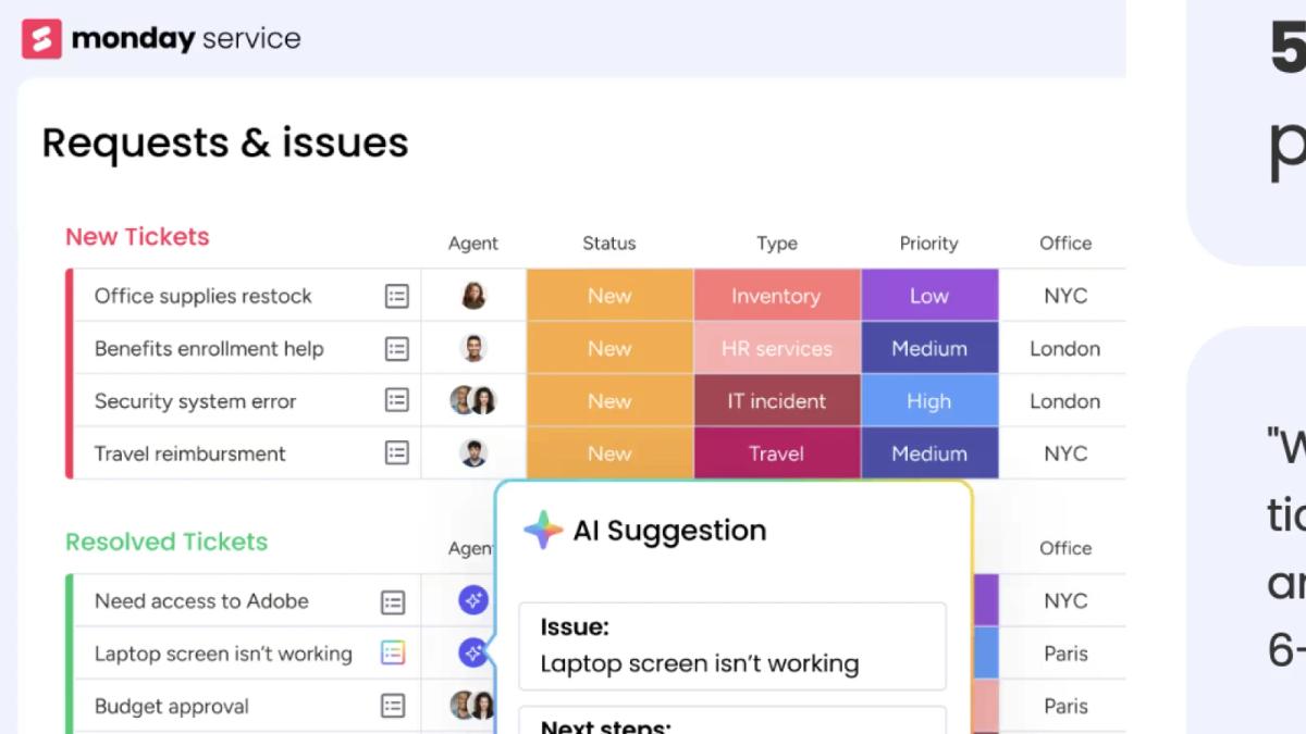Monday.com service board showing requests, assignees, status, type, priority, and an AI suggestion