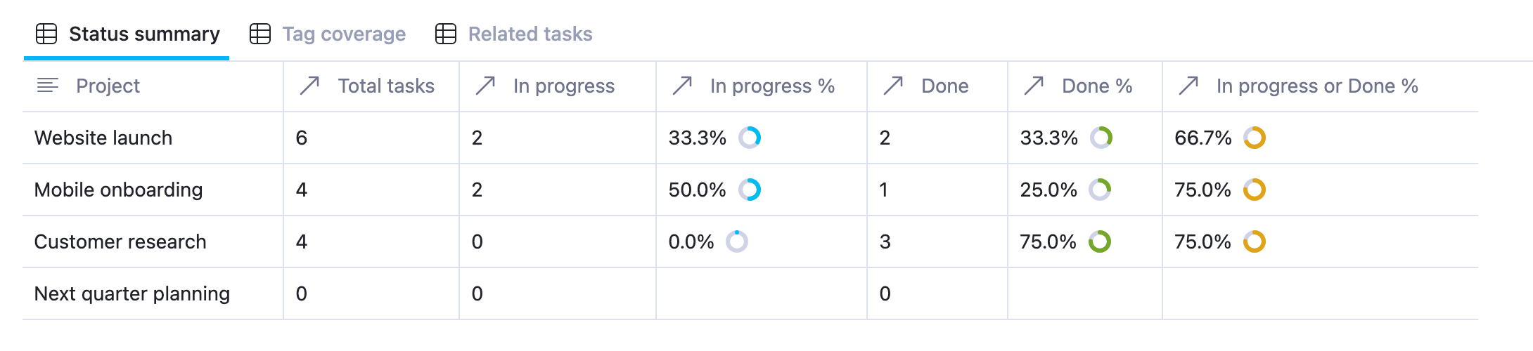 Project progress tracker showing total tasks, In progress and Done counts, completion percentages, and progress rings for four projects