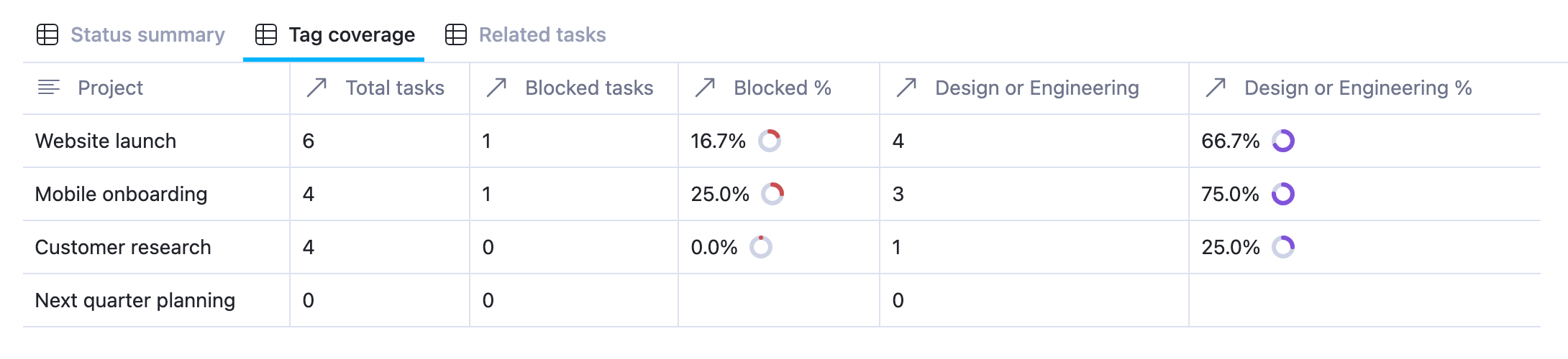 Tag coverage view showing Website launch with one blocked task at 16.7% and four Design or Engineering tasks at 66.7%