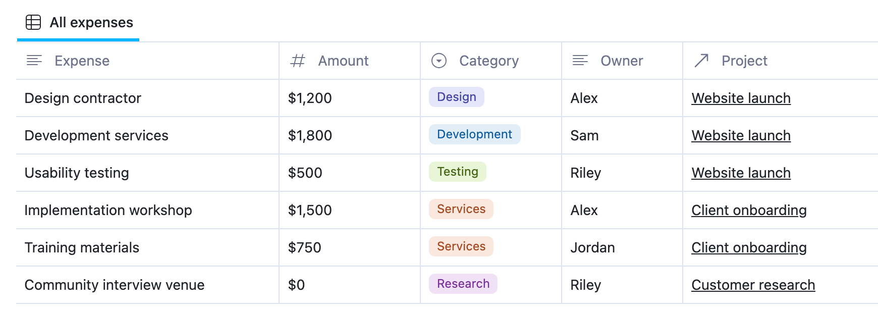 Project Expenses database showing individual amounts, categories, owners, and related projects