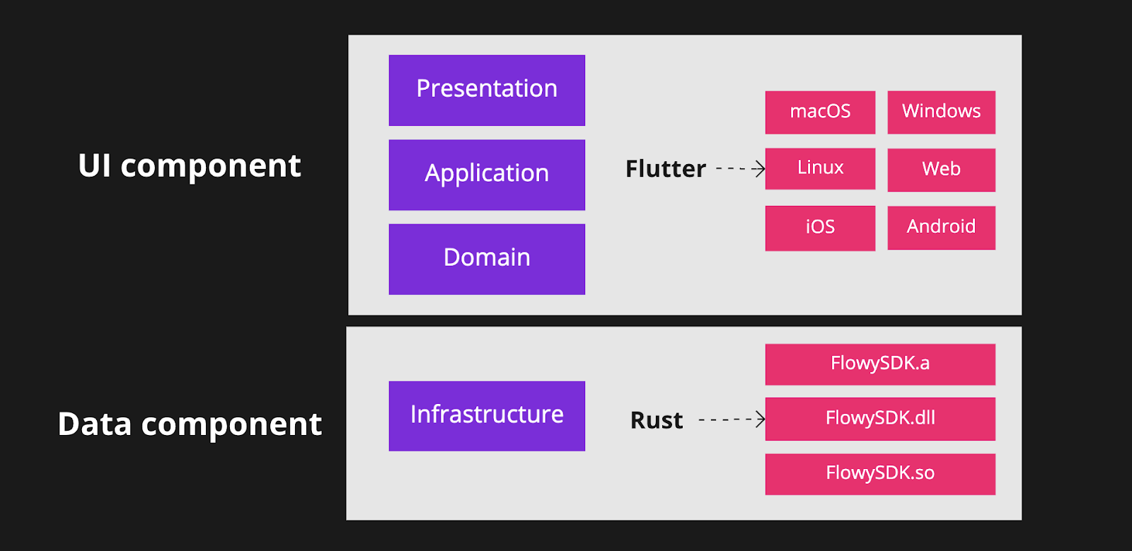 UI and Data Components