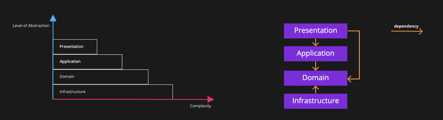 Level of Abstraction vs Complexity