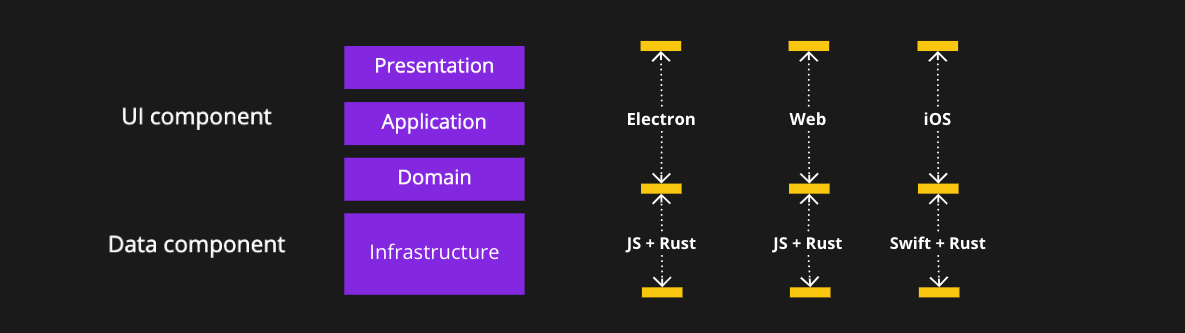 Data and UI Components